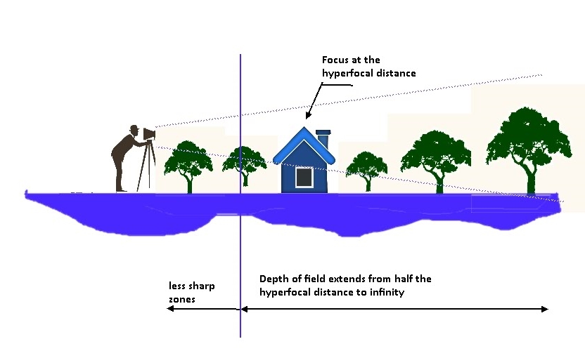 hyper focal distance