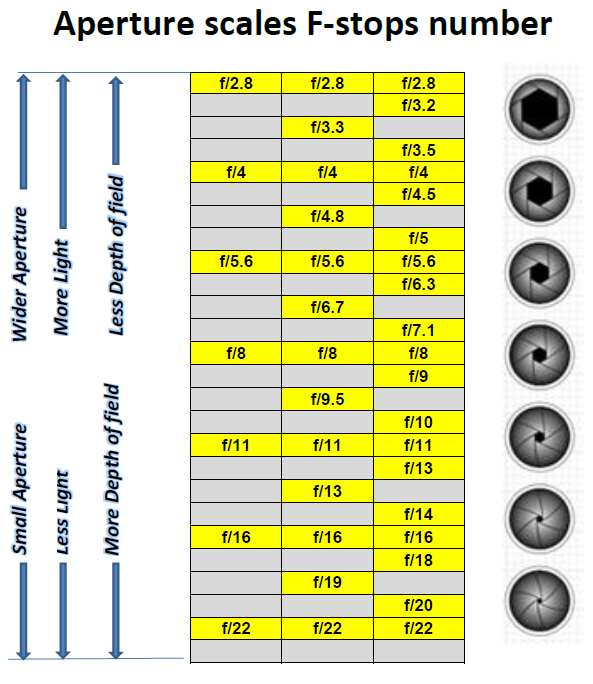 aperture scale, F-stop number