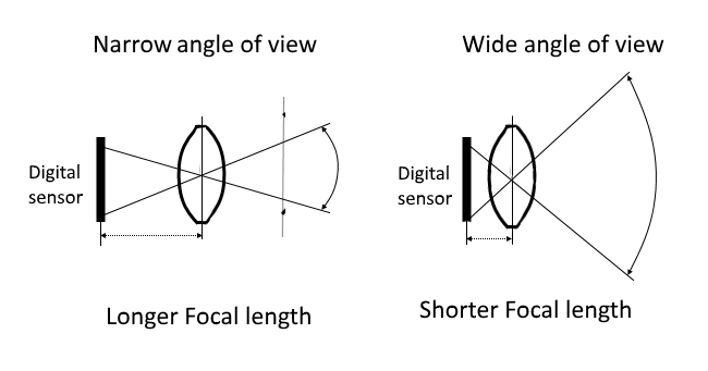 angl of view