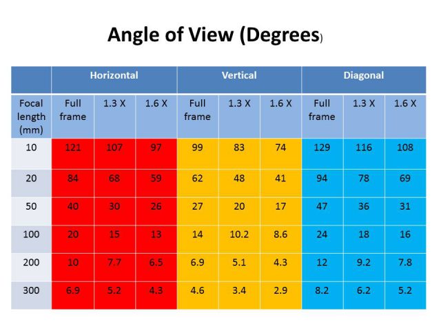 table AOV