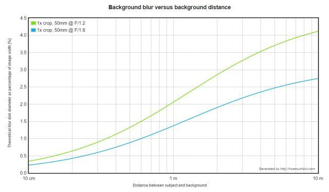 chart for bokeh size and camera apperture