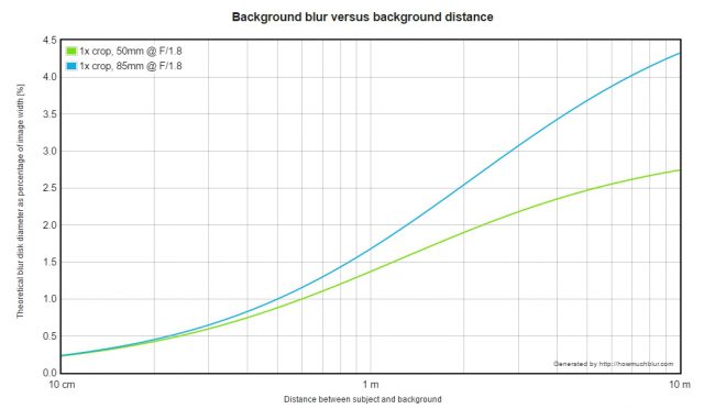 chart bokeh size and distance