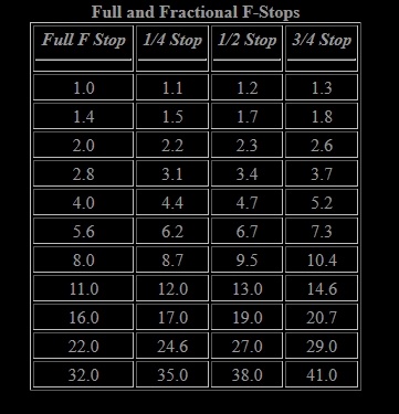 f-stop table