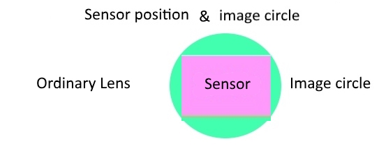 sensor and image circle