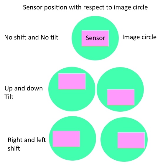 image circle and sensor in tilt lens