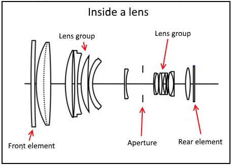 aperture position in camera lens