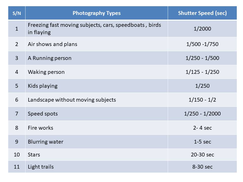 shutter speed start up list