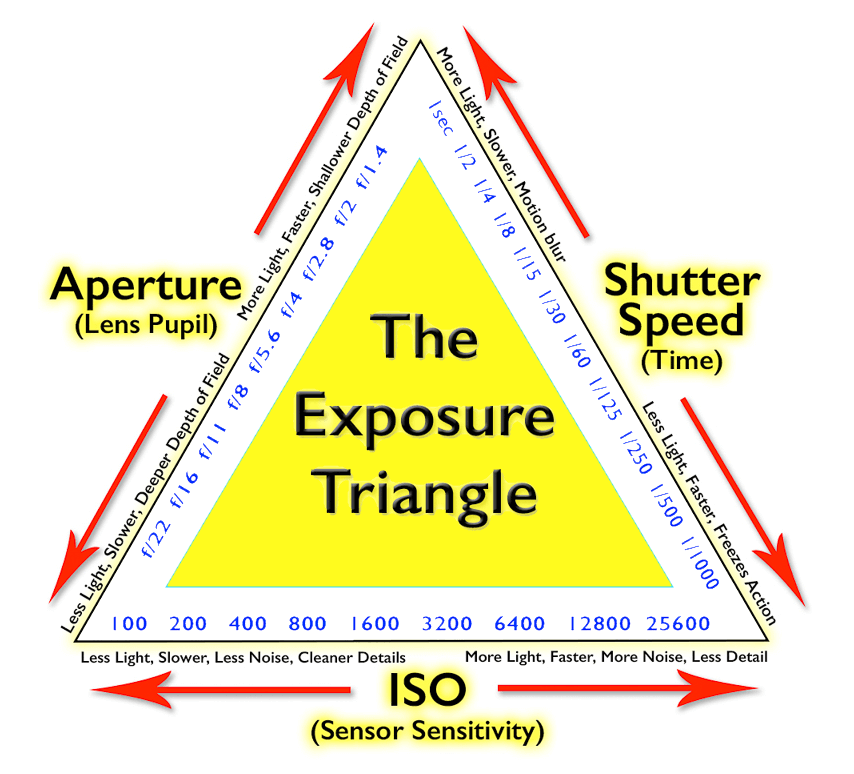 exposure triangle