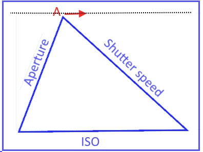 exposure triangle illustration -1