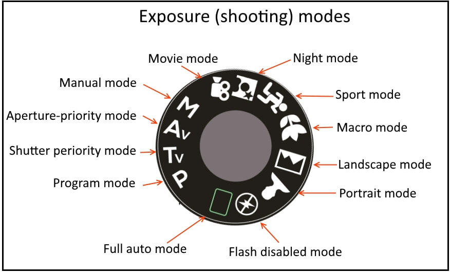 exposure (shooting) modes