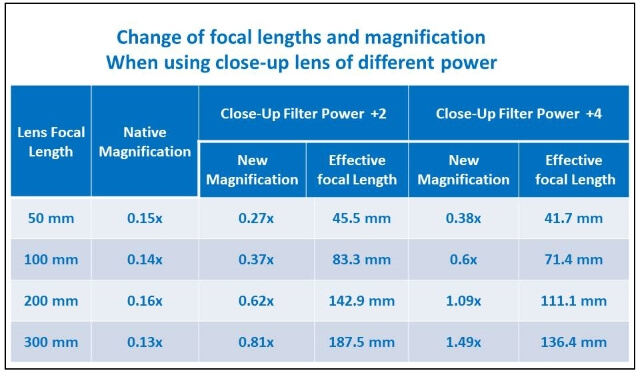 table - magnification