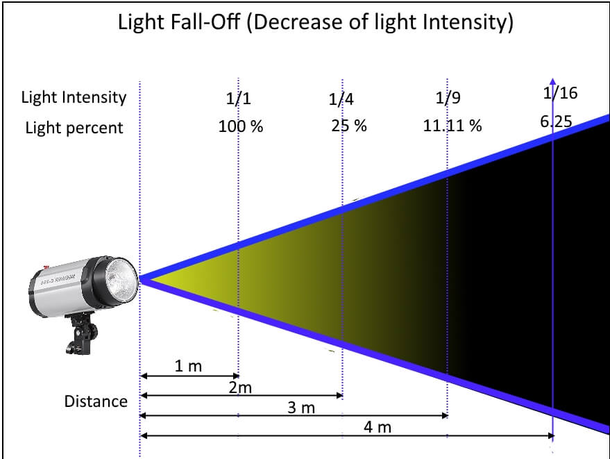 Light fall-off