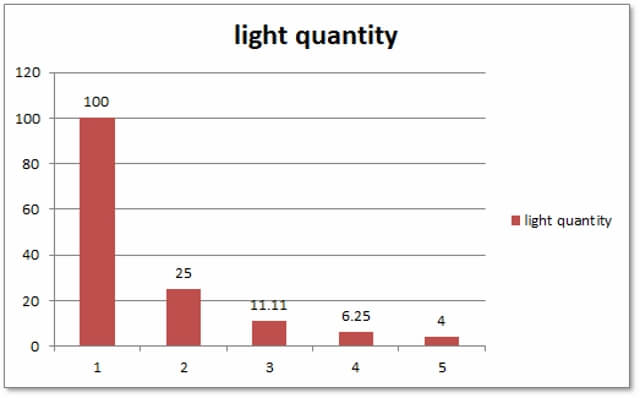 light fall off