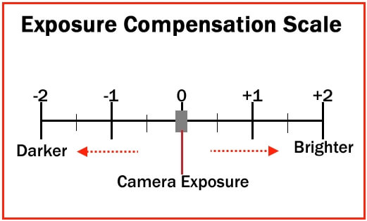 exposure compansation