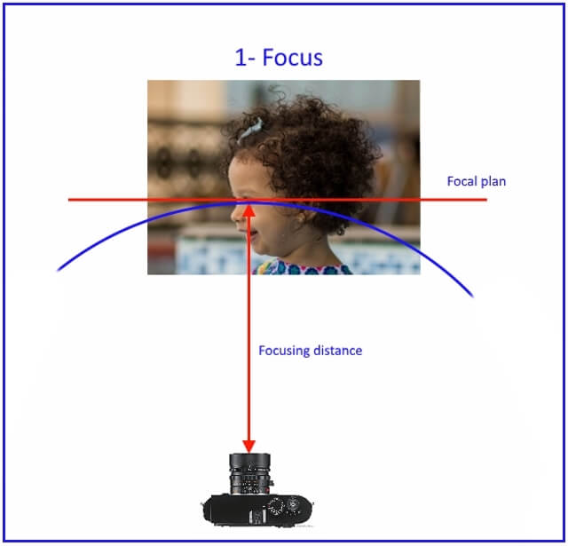 focusing
