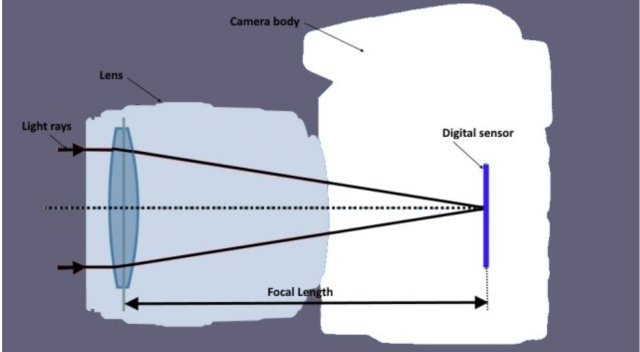 Lens compression in photography