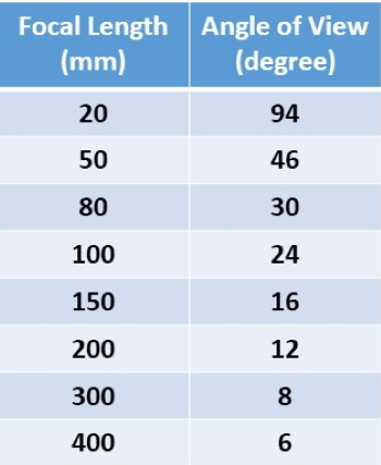 Lens compression in photography