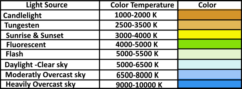 Correcting White Balance